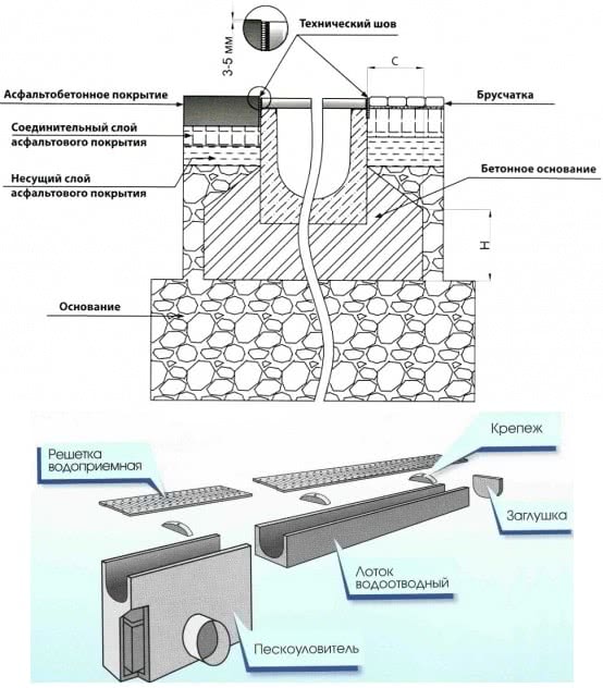 Конструкция и схема монтажа линейного водоотвода