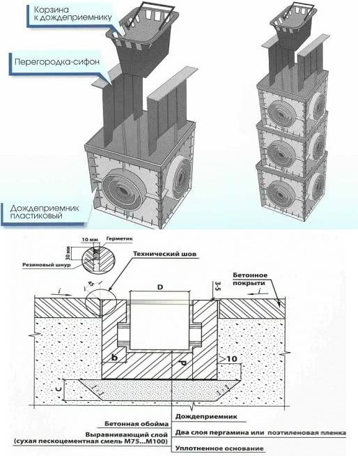 Конструкция и схема монтажа точечного водоотвода