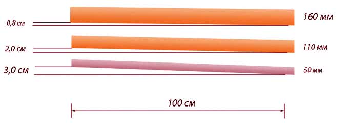 Таблица: корректный наклон для трубопроводов разного диаметра