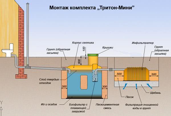 Монтаж автономной канализации «Тритон-Мини»