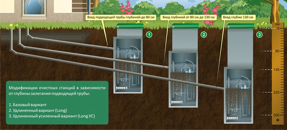 Модификации «Топас» в зависимости от глубины подвода трубы канализации из дома