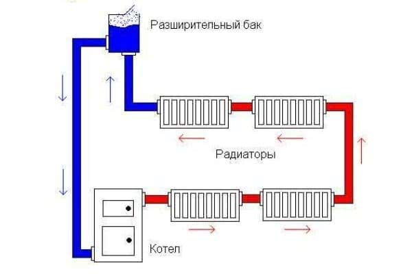 Простейшая схема системы отопления с естественной циркуляцией