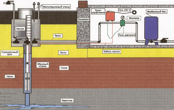 Схема устройства водопроводной системы из скважины