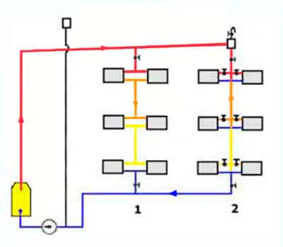 Однотрубная вертикальная система отопления: 1- проточная, 2- с замыкающими участками