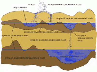 Абиссинский колодец — принципиальная схема расположения воды и грунта