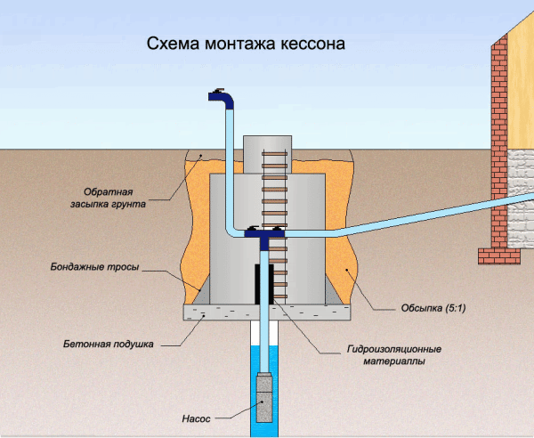 Схема устройства скважинного кессона — правильная конструкция
