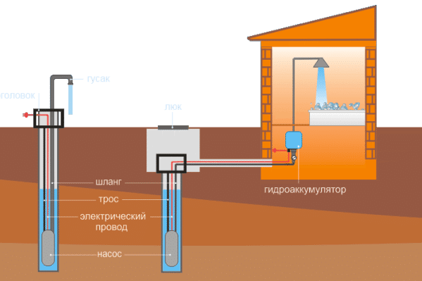 Схема обустройства водозаборной скважины может варьироваться от конкретных нужд. На картинке — классический вариант