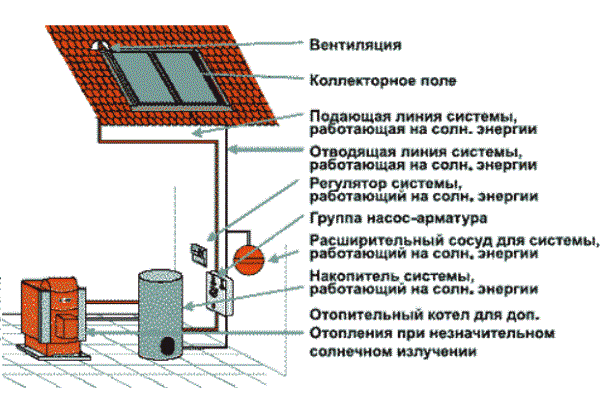 Солнечный коллектор для отопления, схема устройства и функционала