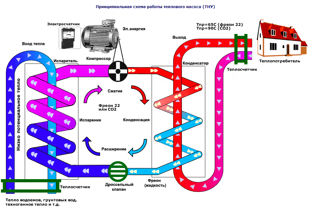 Принципиальная схема работы теплового насоса (нажмите для увеличения)