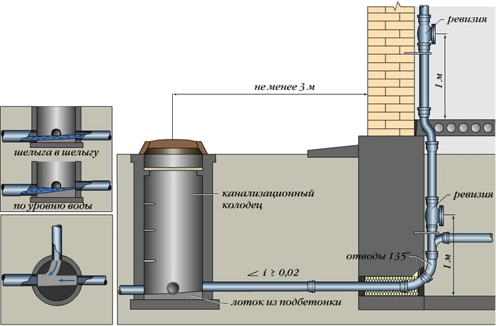 Схема системы с канализационным колодцем