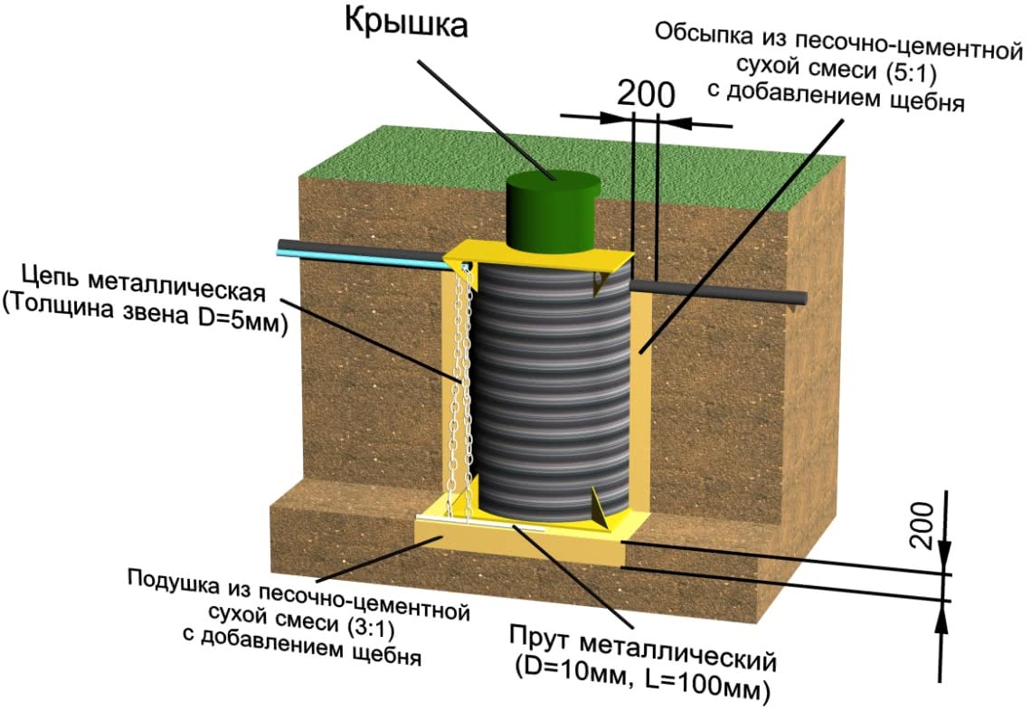 Схема устройства фильтрующего колодца