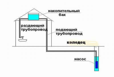 Схема устройства водопровода на даче из колодца