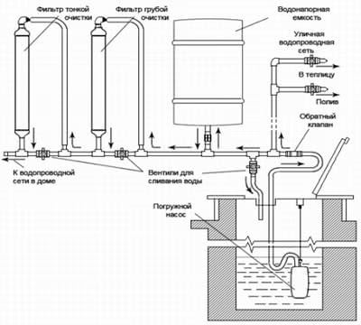 Детальный план системы дачного водопровода — нарисуйте такой же