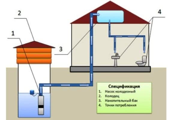Децентрализованная схема организации водопровода