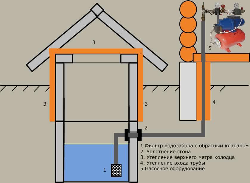 Принцип устройства водоснабжения частного дома или дачи из колодца