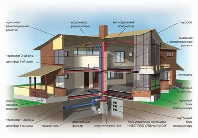 Вариант системы воздушного отопления загородного дома