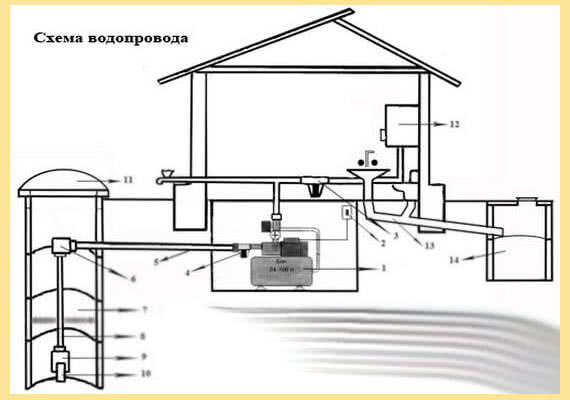 Схема водопровода дома