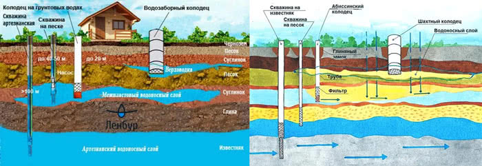 Схема слоев воды и грунта для скважин
