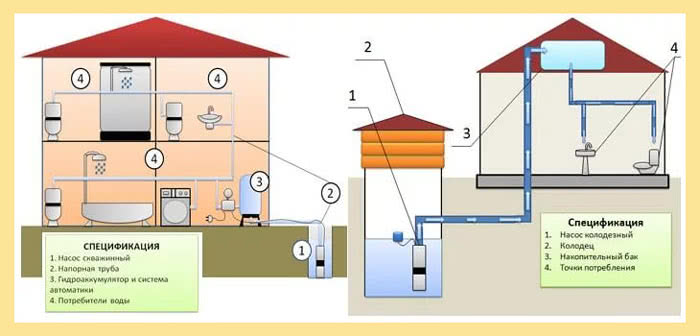 выбор системы водоснабжения с колодцем или скважиной