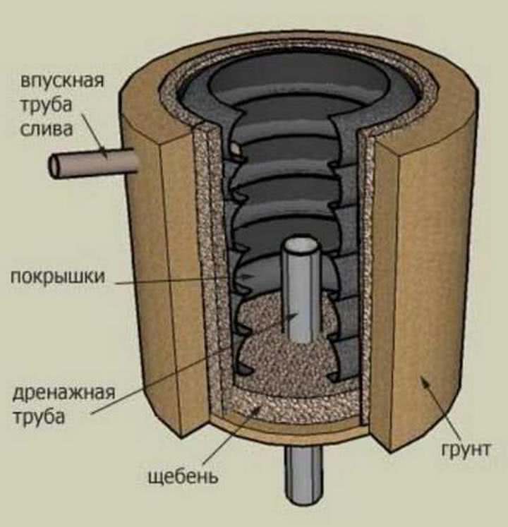 Схема обустройства канализации из шин