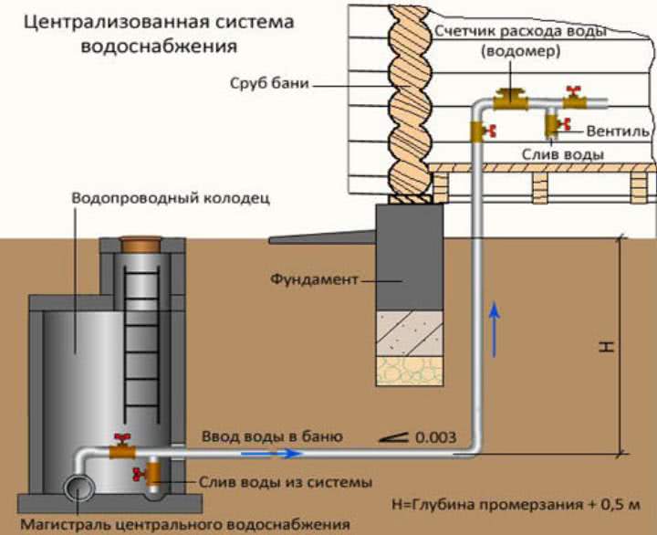 Схема прокладки водопровода