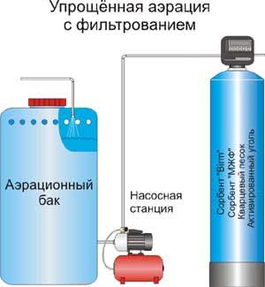 фильтры очистки воды от железа