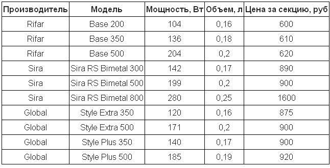 биметаллические радиаторы отопления цена за секцию