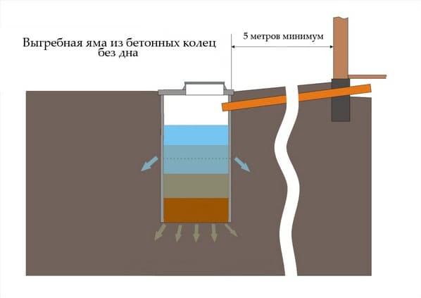 как сделать выгребную яму из бетонных колец