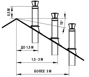 Высота дымохода (схема)