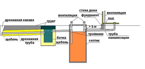 Схема устройства домашней канализации