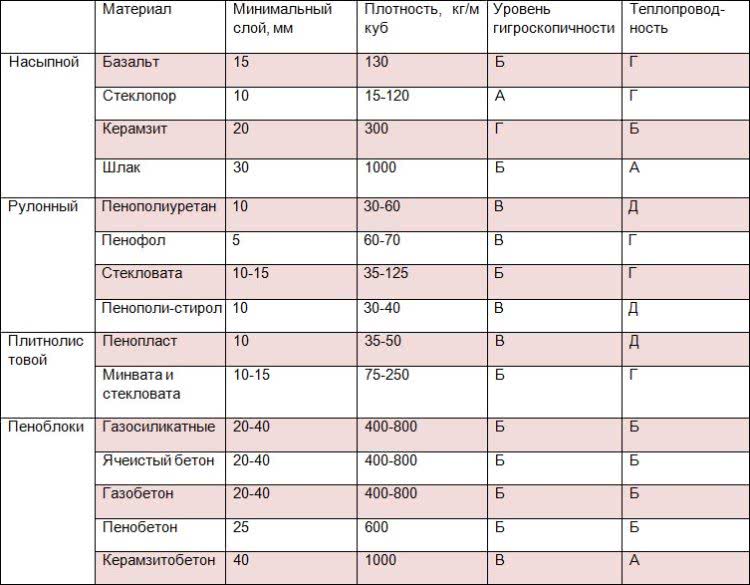 Таблица характеристик различных теплоизоляционных материалов