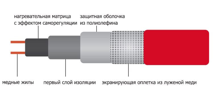 Схема устройства саморегулирующегося кабеля для подогрева труб