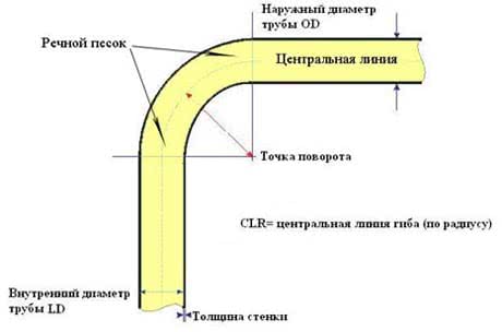 Схема гибки трубы